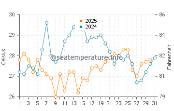 Incheon water temp chart in August