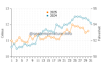 Indented Head water temp chart in August
