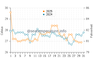 Indian Beach water temp chart in August