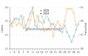Indianola water temp chart in August