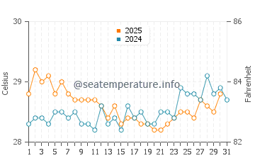 Temperatura vode u Bari u kolovozu