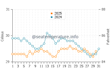 Temperatura vode u Padang u kolovozu