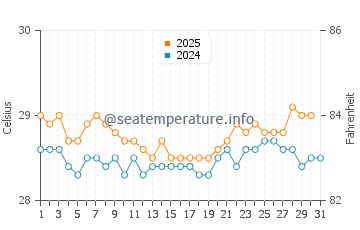 Temperatura vode u Pandan u kolovozu