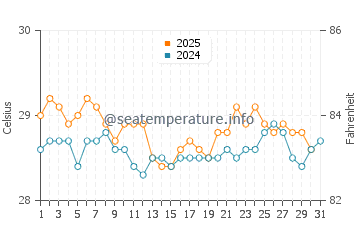 Temperature dell'acqua a Talaga ad agosto