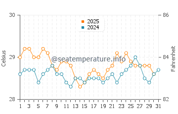 Taman water temp chart in August