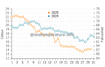 Temperature dell'acqua a Inga ad agosto