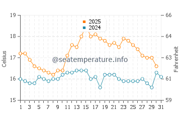 Temperature dell'acqua a Inishmore ad agosto