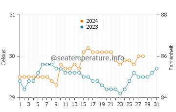 Temperatura del agua en Initao en agosto