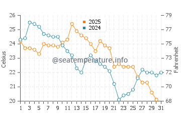 Temperature dell'acqua a Innisfil Beach ad agosto