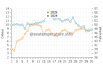 Inukjuak water temp chart in August