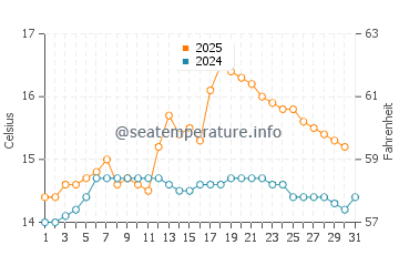 Inveraray water temp chart in August