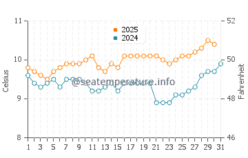 Invercargill water temp chart in August