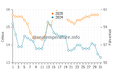 Invergordon water temp chart in August