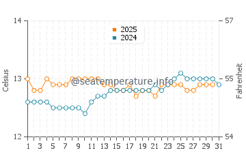 Temperature dell'acqua a Inverloch ad agosto