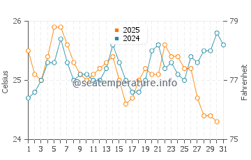 Wassertemperatur Ios im August
