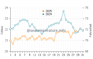 Wassertemperatur Ipanema im August