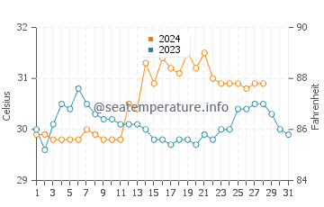 Temperatura del agua en Ipil en agosto