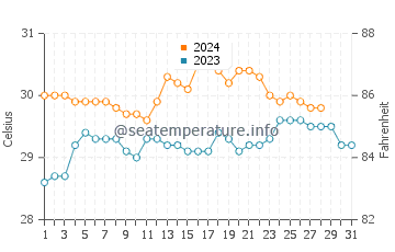 Ipilan water temp chart in August