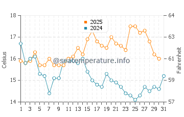 Temperature dell'acqua a Dundalk ad agosto