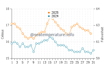 Temperature dell'acqua a Westport ad agosto