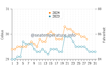 Irirum water temp chart in August