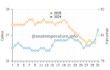 Iroquois Point water temp chart in August