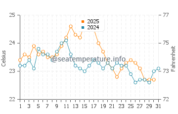 Irun water temp chart in August