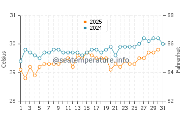 Temperature dell'acqua a Isabel Segunda ad agosto