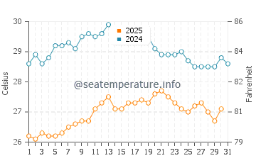 Wassertemperatur Ischia im August