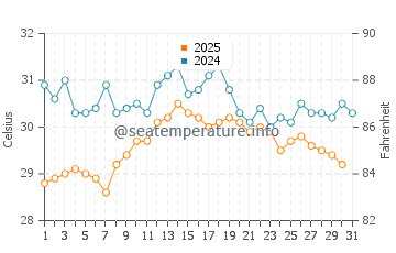 Temperatura del agua en Sariseki en agosto