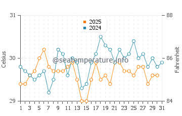 Isla Blanca water temp chart in August