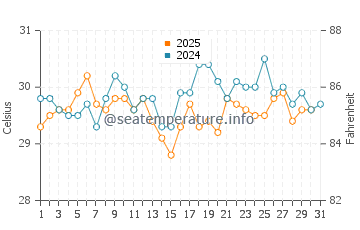 Temperatura da água na Ilha Contoy em agosto