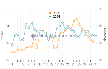 Temperature dell'acqua a Isla Aguada ad agosto