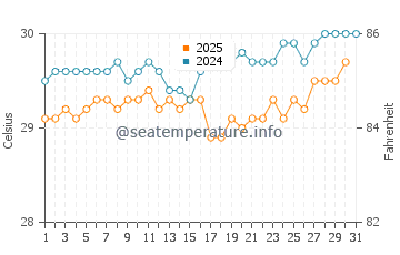 Temperature dell'acqua a Island Harbour ad agosto