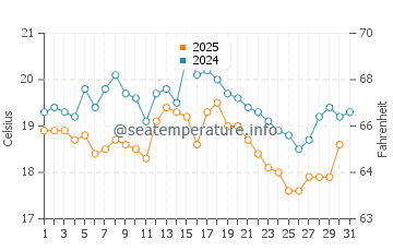 Temperatura del agua en Sylt en agosto