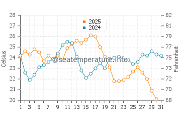 Islantilla water temp chart in August