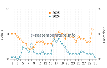 Temperature dell'acqua a Islas Marietas ad agosto