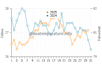 Islas Menores water temp chart in August