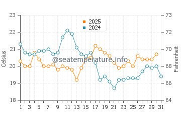 Temperature dell'acqua a Isola di Ré ad agosto