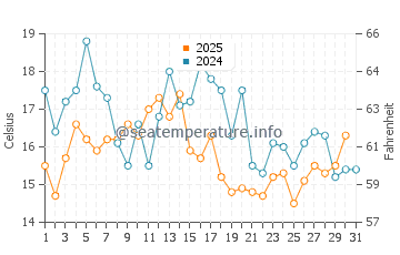Islesboro water temp chart in August