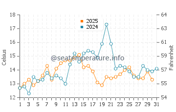 Islesford water temp chart in August