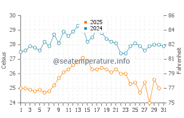 Wassertemperatur Istrien im August