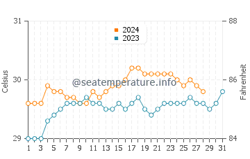 Isugod water temp chart in August