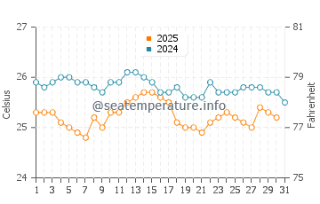 Temperature dell'acqua a Itacare ad agosto