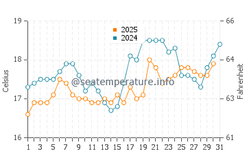 Wassertemperatur Itajaí im August