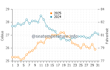 Temperature dell'acqua a San Teodoro ad agosto