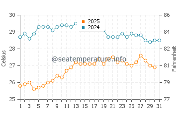 Wassertemperatur Sorrent im August