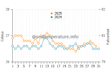 Temperature dell'acqua a Itamaraca ad agosto