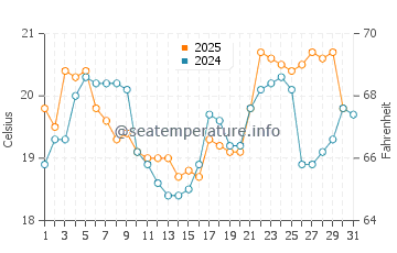 Temperature dell'acqua a Itanhaém ad agosto