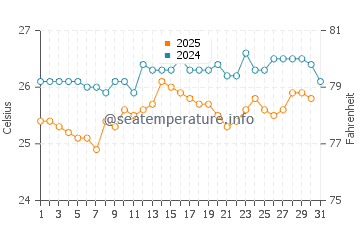 Temperatura da água na Ilha de Itaparica em agosto